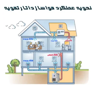 هواساز خانگی داتار تهویه